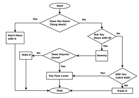 Flow chart for the office! LOL!