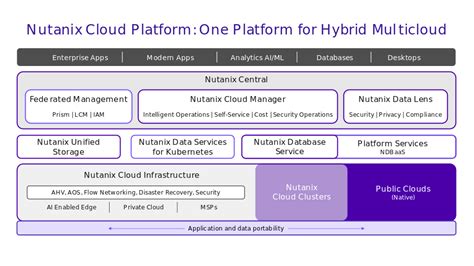 Nutanix Nx Platforms