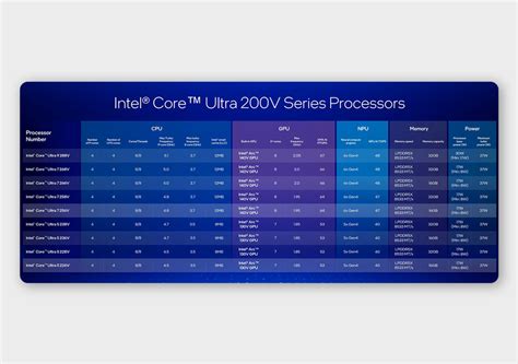 Процессоры Intel Core Ultra 200V представлены официально: всё, что ...