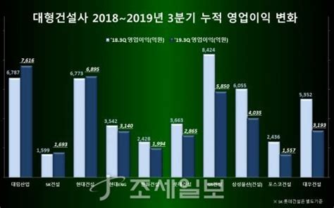 대형건설사 주택부진·원가부담에 수익성 악화대림·현대·sk는 반등 네이트 뉴스