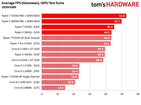 Igpu Ryzen 7 5700g Levnější Rychlejší A úspornější Než Core I5 11400 S Gt 1030 Diit Cz