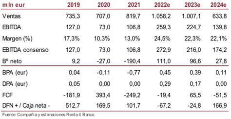 Recomendaciones Mercado Continuo Ence Interesantes Planes Con Un