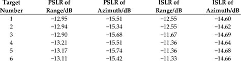 Imaging Performance Of Targets Note PSLR Peak Side Lobe Ratio ISLR