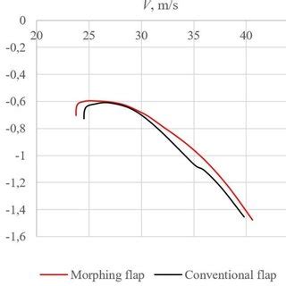 Drag polar of airfoil HQ-17 with conventional and morphing flap at ...