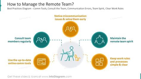 Remote Team Management Powerpoint Slide