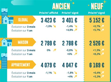 Baromètre immobilier LPI Les prix de l ancien sont en recul de 1 4