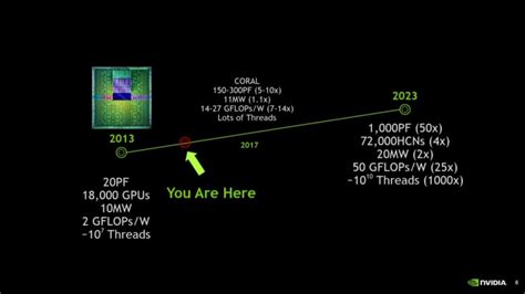 Nvidia Pascal Gpu S Double Precision Performance Rated At Over Tflops