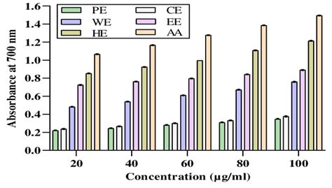 The Reducing Power Of Extracts The Values Contain Mean SD N 3 And