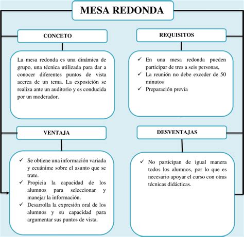 Tecnicas De Comunicacion Didacticas Mapa Conceptual La Mesa Redonda