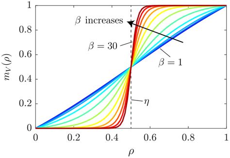 Threshold Projection Function Plotted For Various Values Of And