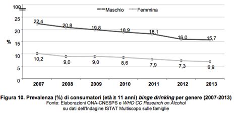 L aumento del consumo di droga e alcol tra i giovani è una balla spaziale