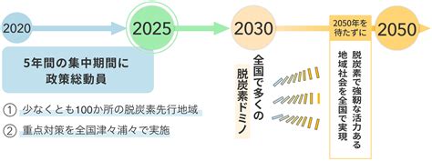 地域脱炭素とは 脱炭素地域づくり支援サイト｜環境省