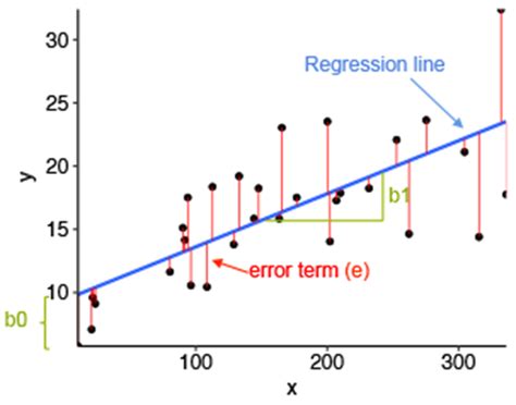 Understanding Linear Regression With All Statistical Terms Data