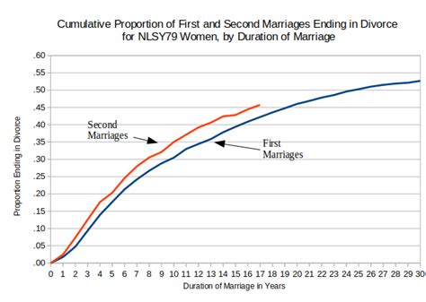 Divorce Probabilities For First And Second Marriages Department Of