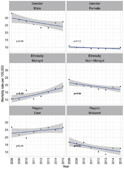 Temporal Trends Of Liver Cancer Mortality By Gender Region Of Download Scientific Diagram