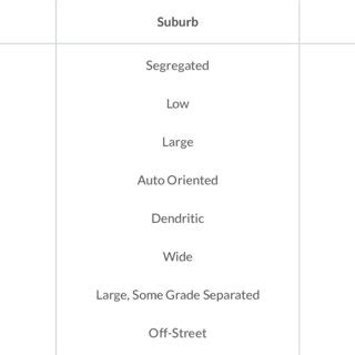 -Urban Characteristics of Suburbs Versus Neighborhoods | Download ...