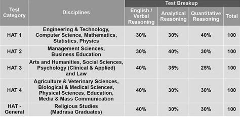 HEC Has Announced Higher Education Aptitude Test HAT 2022