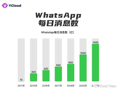 Whatsapp 2023 年用户统计：哪些人在使用 Whatsapp？ 知乎