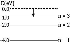 A Hydrogen Atom Initially In The Ground Level Absorbs A Photon Which