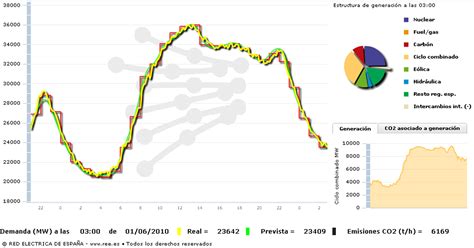 100531 Crece Demanda Energia Electrica 49 En Mayo Red Eléctrica