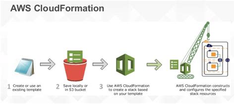 Elastic Beanstalk Vs Cloudformation Which One Is Better Cloudysave