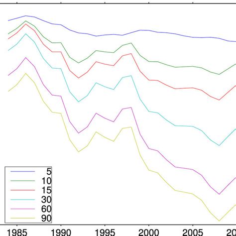 Bias And Variance For Moving Average MA And Exponentially Weighted