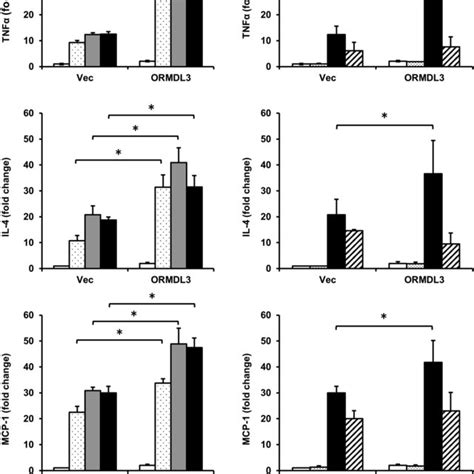 Expression of the proinflammatory cytokines TNFα IL4 and MCP1