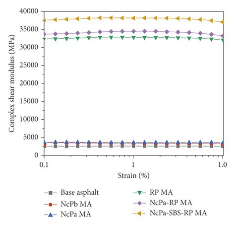 Complex Shear Modulus Versus Strain Download Scientific Diagram