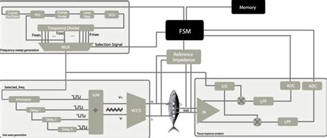 The system-on-chip architecture. | Download Scientific Diagram