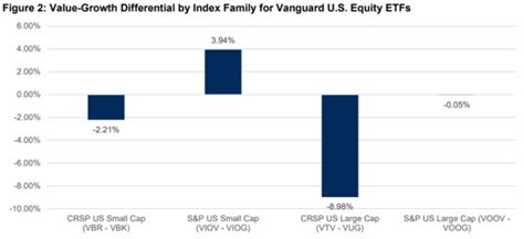 Sandp Dow Jones Indices Rebalance Leads To Growth And Value Etf Performance Divergence