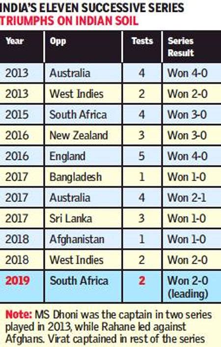 Ponting Vs Dhoni Captaincy Record Spesanut