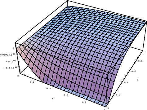 Figure 1 From A Pseudospectral Method For Solving The Time Fractional