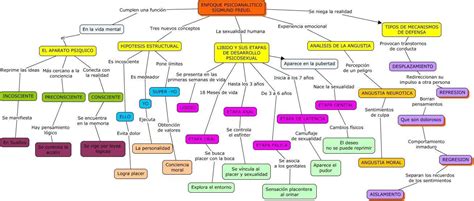 Un Mapa Conceptual Sobre La Personalidad Y Sexualidad Segun La Teoria