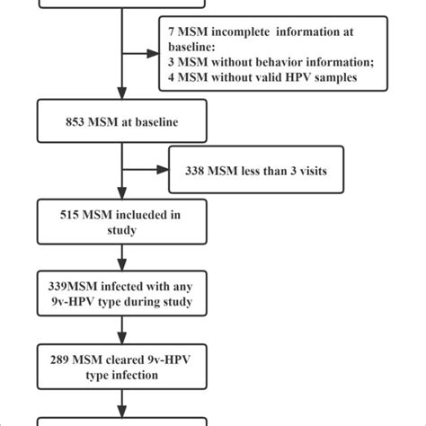 Flowchart Of Human Immunodeficiency Virus Hiv Negative Men Who Have