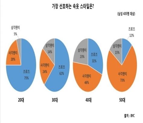 남성 속옷 선호도 유머움짤이슈 에펨코리아