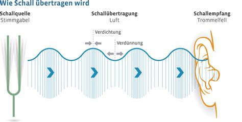 Was Ist L Rm Physikalische Grundlagen