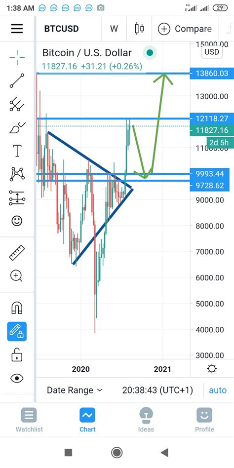 BTC Analysis and Trade Idea - Decentralized Finance - Trust Wallet