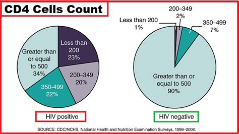 CD4 Cells Count in HIV patients - Helal Medical