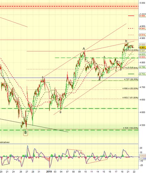 Analyse Du CAC 40 Et Du SP 500