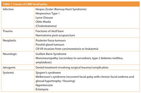 Facial Nerve Palsy And Facial Palsy Uk The Pmfa Journal