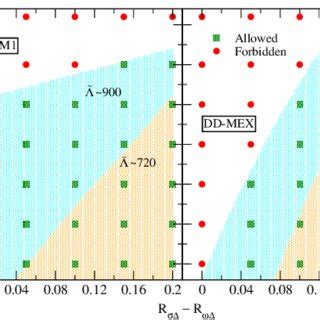 Coupling parameter space range of R σ R ω for which constraints