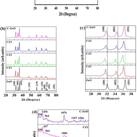 Xrd Patterns Of A Pure Zno And B Carbon Doped Zno C Expanded Xrd Plot