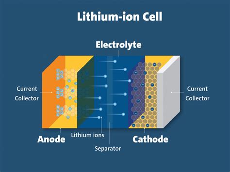 Lithium Ion Vs Lithium Polymer