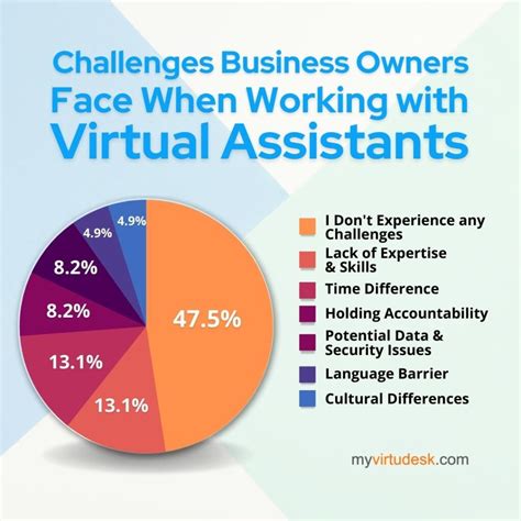 22 Virtual Assistant Industry Statistics 2022 Virtudesk