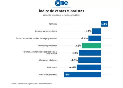 Alerta Por La Inflación Pymes Advierten Que Las Ventas Minoristas