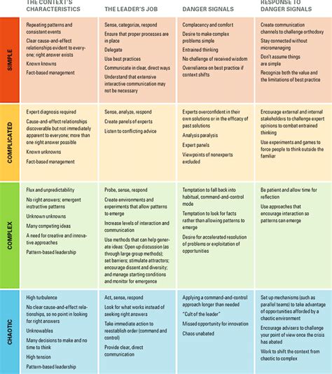 A Leaders Framework For Decision Making Decision Making Activities