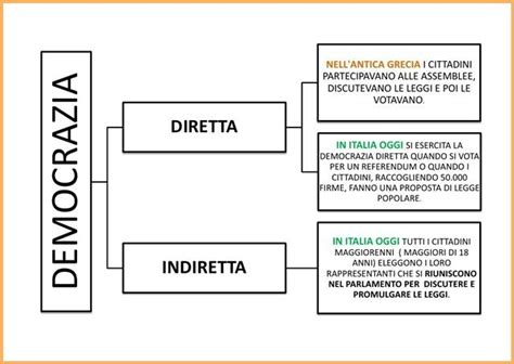 Democrazia Storia Scuola