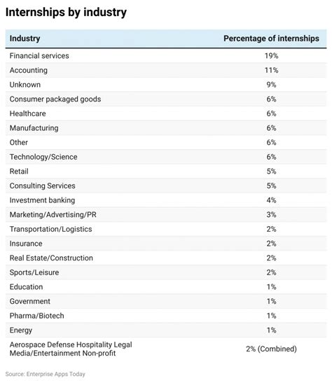 Internship Statistics Opportunities Retention Benefits