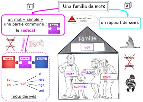 Les Familles De Mots Education Prefixes Pedagogy