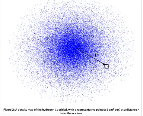 Solved 3 Figure 2 A Density Map Of The Hydrogen 1s Orbital Chegg